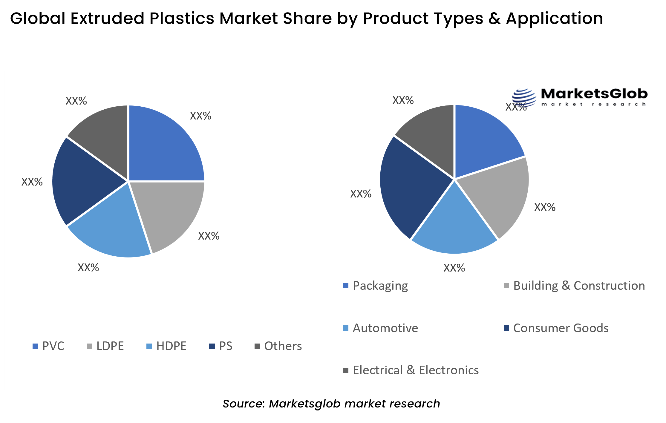 Extruded Plastics Share by Product Types & Application
